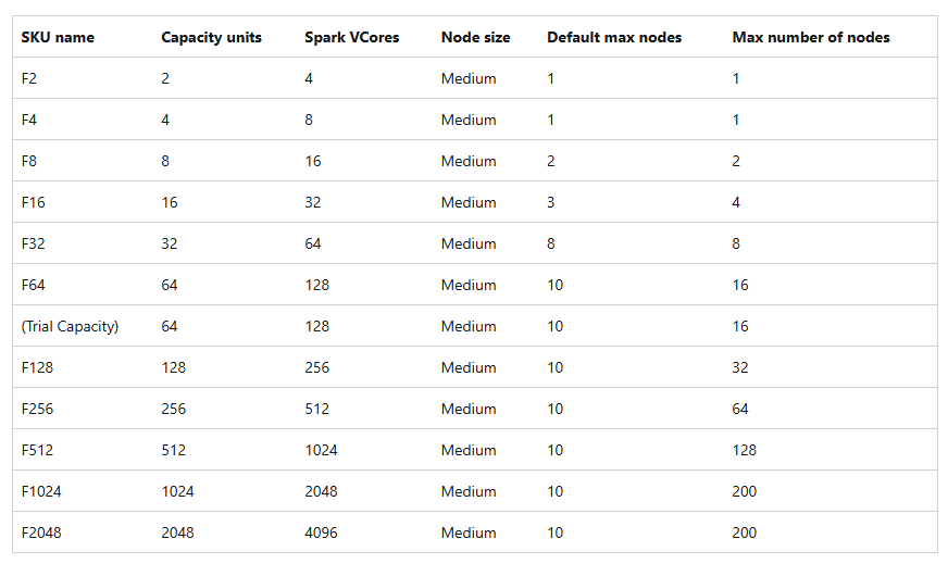 Pools Spark por defecto SKU