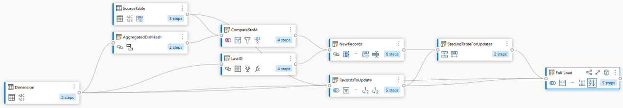 dataflow SCD2